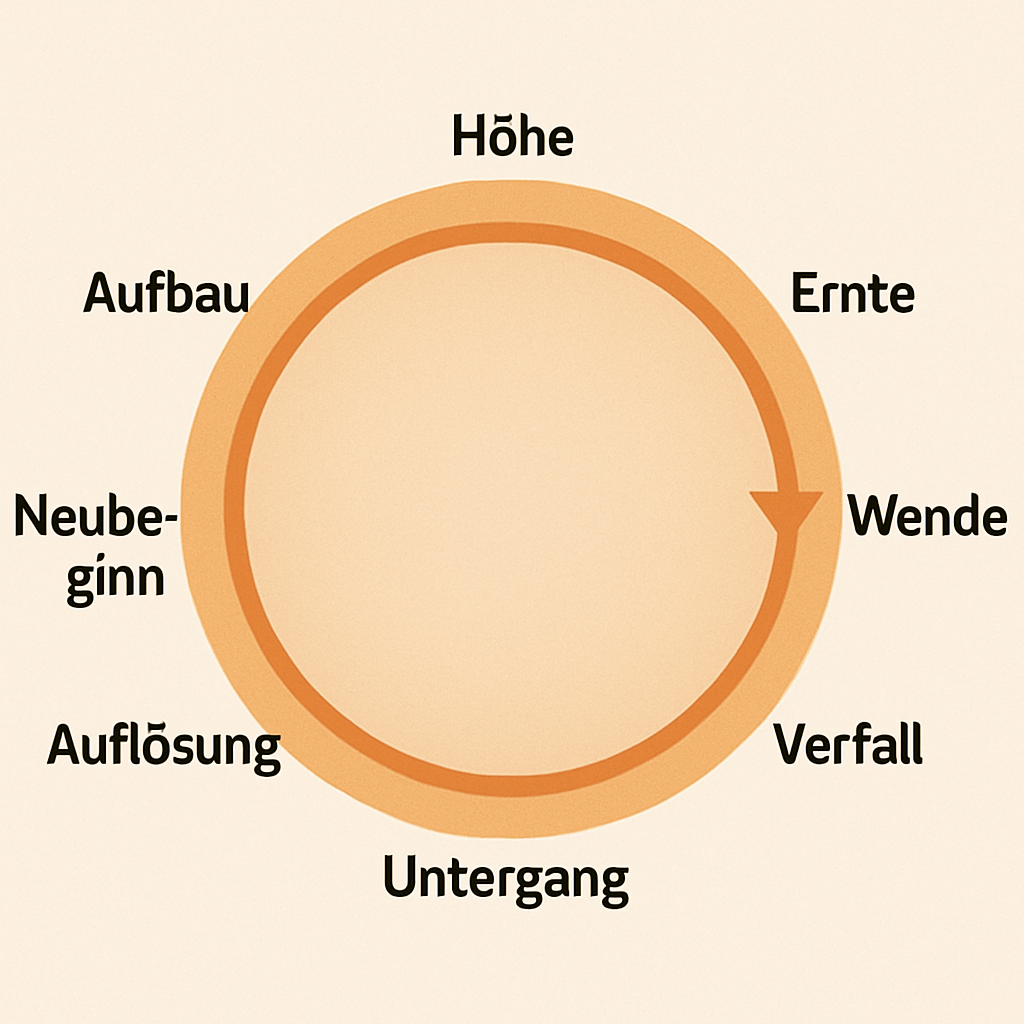 Zyklusbild